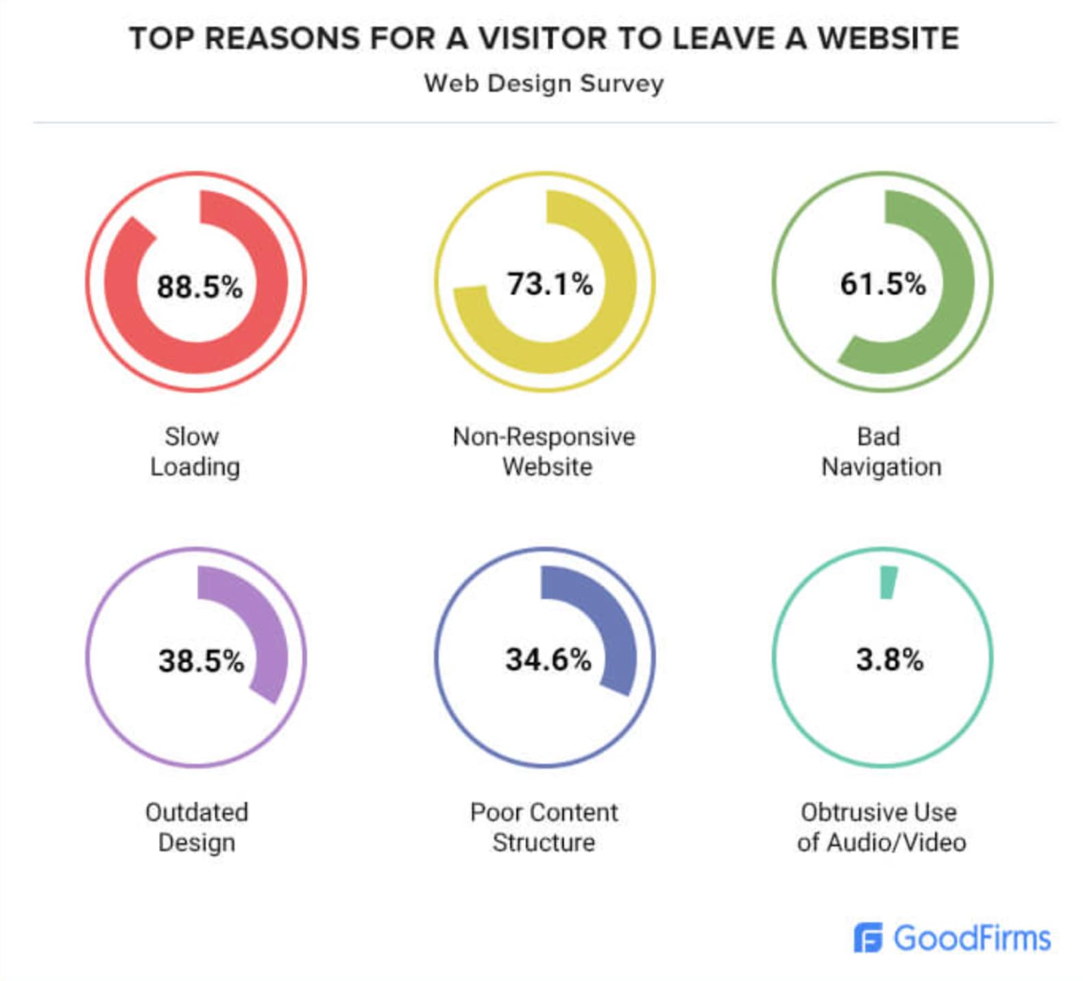 Graph showing top reasons for a visitor to leave a website